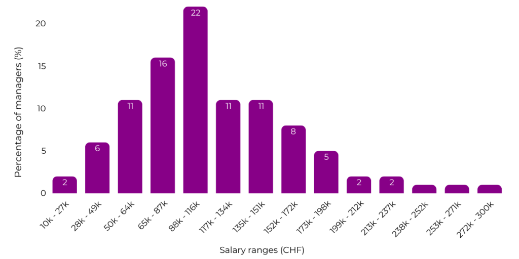 focus-on-managers-salaries-in-switzerland-in-2025-trends-itta