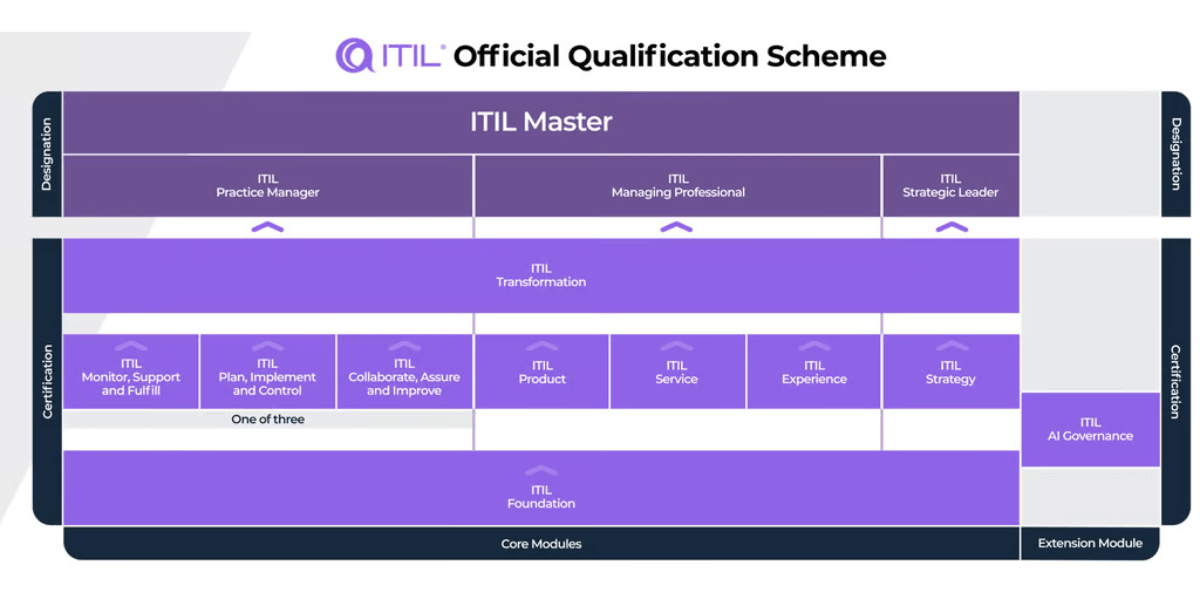 certifications itil 5